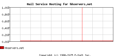 hhservers.net MX Hosting Market Share Graph