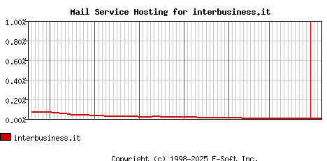 interbusiness.it MX Hosting Market Share Graph