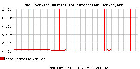 internetmailserver.net MX Hosting Market Share Graph