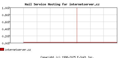 internetserver.cz MX Hosting Market Share Graph