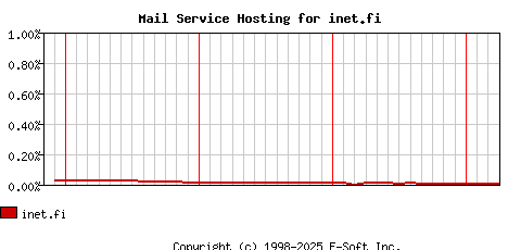 inet.fi MX Hosting Market Share Graph