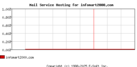 infomart2000.com MX Hosting Market Share Graph