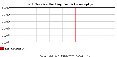 ict-concept.nl MX Hosting Market Share Graph