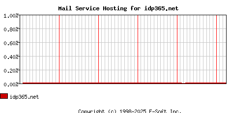 idp365.net MX Hosting Market Share Graph