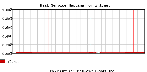 ifl.net MX Hosting Market Share Graph