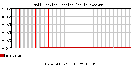 ihug.co.nz MX Hosting Market Share Graph
