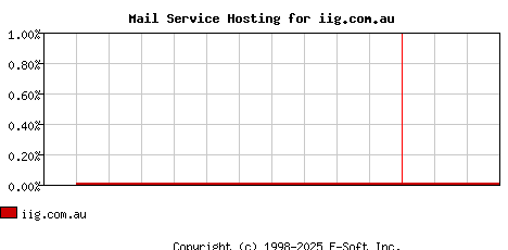iig.com.au MX Hosting Market Share Graph