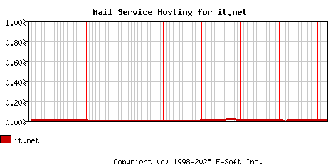 it.net MX Hosting Market Share Graph