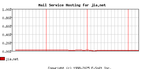 jia.net MX Hosting Market Share Graph