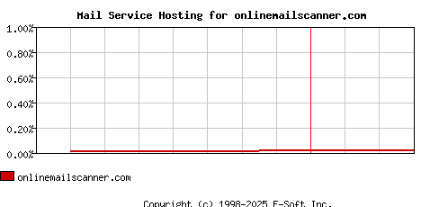 onlinemailscanner.com MX Hosting Market Share Graph