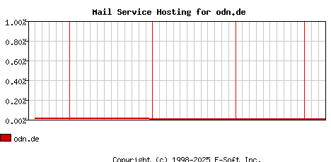 odn.de MX Hosting Market Share Graph