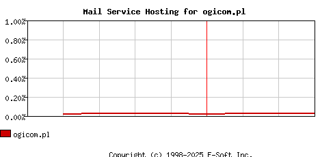ogicom.pl MX Hosting Market Share Graph
