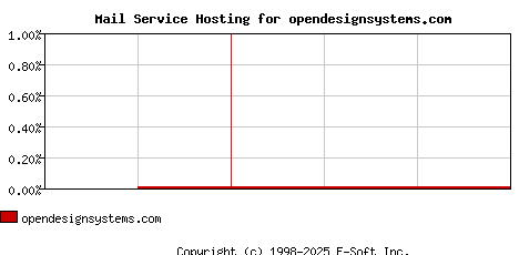 opendesignsystems.com MX Hosting Market Share Graph