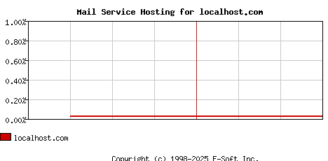 localhost.com MX Hosting Market Share Graph
