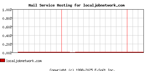 localjobnetwork.com MX Hosting Market Share Graph