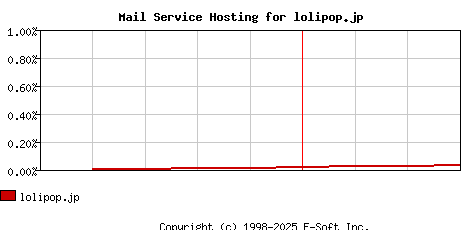lolipop.jp MX Hosting Market Share Graph
