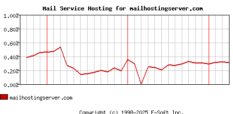 mailhostingserver.com MX Hosting Market Share Graph