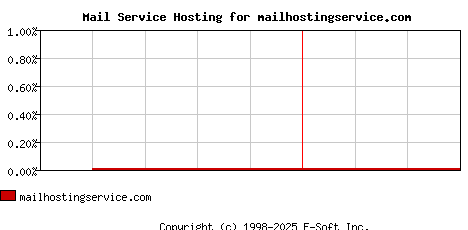 mailhostingservice.com MX Hosting Market Share Graph