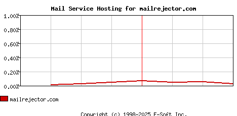 mailrejector.com MX Hosting Market Share Graph