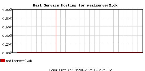 mailserver2.dk MX Hosting Market Share Graph