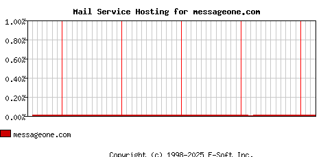 messageone.com MX Hosting Market Share Graph