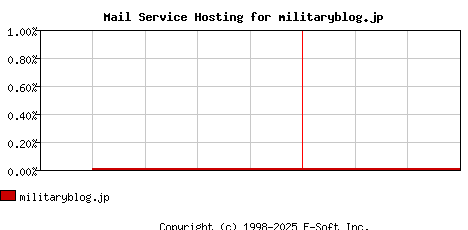 militaryblog.jp MX Hosting Market Share Graph