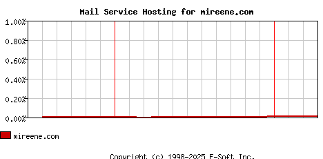 mireene.com MX Hosting Market Share Graph