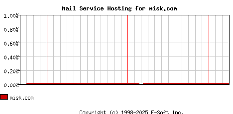 misk.com MX Hosting Market Share Graph