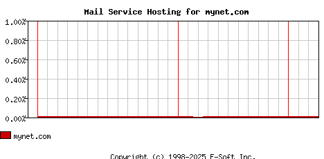 mynet.com MX Hosting Market Share Graph