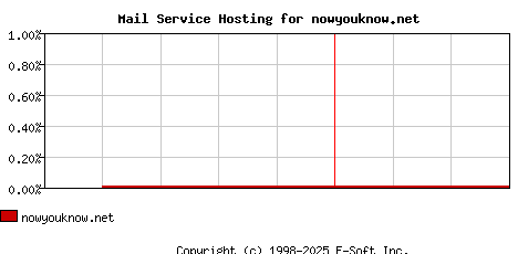 nowyouknow.net MX Hosting Market Share Graph