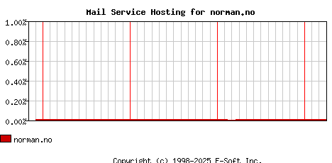 norman.no MX Hosting Market Share Graph