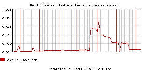 name-services.com MX Hosting Market Share Graph