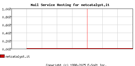 netcatalyst.it MX Hosting Market Share Graph