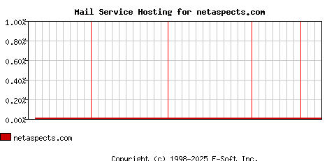 netaspects.com MX Hosting Market Share Graph