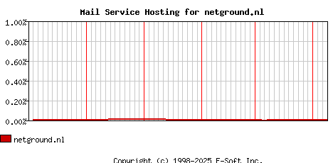 netground.nl MX Hosting Market Share Graph