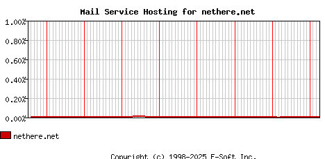 nethere.net MX Hosting Market Share Graph