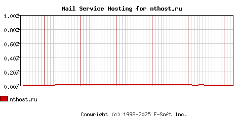 nthost.ru MX Hosting Market Share Graph