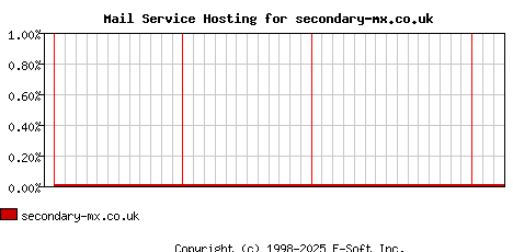 secondary-mx.co.uk MX Hosting Market Share Graph