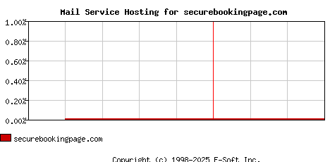 securebookingpage.com MX Hosting Market Share Graph