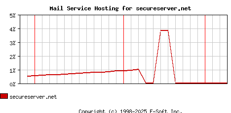 secureserver.net MX Hosting Market Share Graph