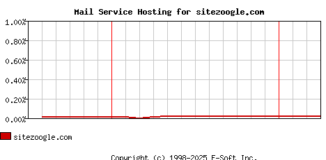 sitezoogle.com MX Hosting Market Share Graph