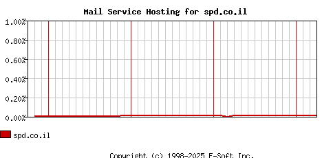 spd.co.il MX Hosting Market Share Graph