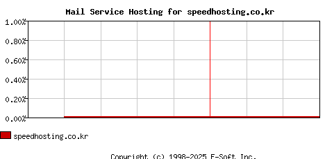 speedhosting.co.kr MX Hosting Market Share Graph
