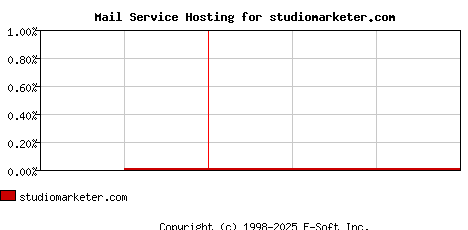 studiomarketer.com MX Hosting Market Share Graph
