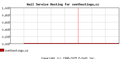 svethostingu.cz MX Hosting Market Share Graph