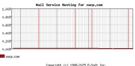 swcp.com MX Hosting Market Share Graph
