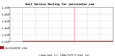 swisscenter.com MX Hosting Market Share Graph