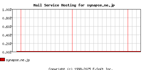 synapse.ne.jp MX Hosting Market Share Graph