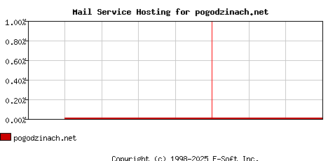 pogodzinach.net MX Hosting Market Share Graph