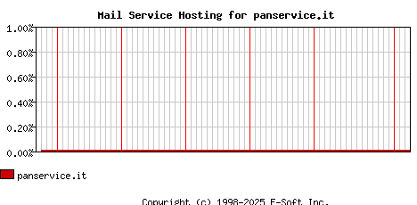 panservice.it MX Hosting Market Share Graph